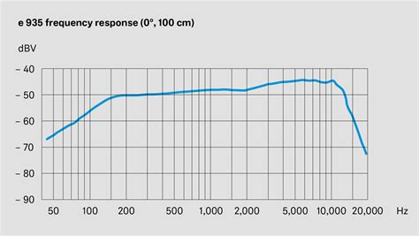 Sennheiser E835 Frequency Response Graph With [SAMPLE, 58% OFF