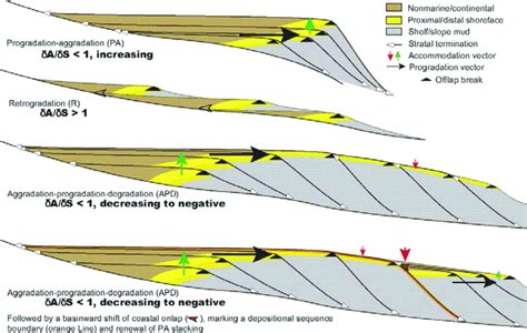 Accommodation successions and shoreline trajectory as a function of... | Download Scientific Diagram