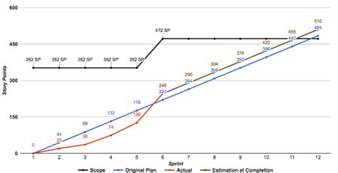 Why You Should Use Burn-Up chart In Agile | Globant Blog