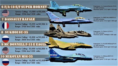 Top 10 Fighter Aircraft in the World (2019) | Best Fighter Jets in the ...