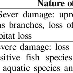 Summary of the damage on the ecosystems and biodiversity | Download Table