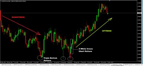 Three White Soldiers Chart Pattern Forex Trading Strategy