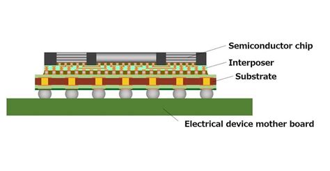 What Is an Interposer? - Technipages