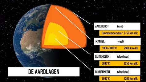 Wat zijn de lagen van de aarde? - Video - KlasCement