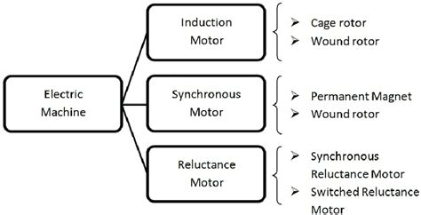 Types of electric motors for HEV applications. | Download Scientific ...