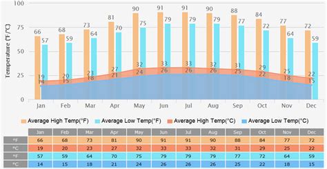 Hanoi Weather 2025: 7 Days' Forecast, Climate by Month, Tips for Vacation