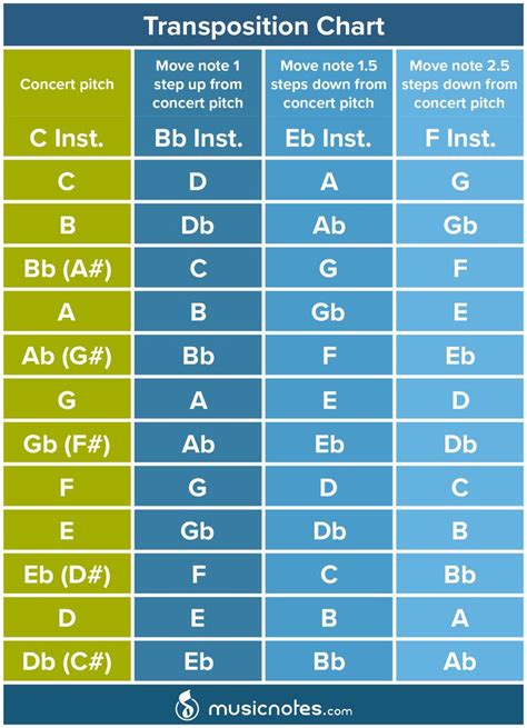 Music Theory: Learn How To Transpose Music | Music theory, Clarinet sheet music, Music chords