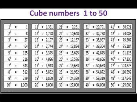 Cube numbers from 1 to 50 : By Goutham Hassan G. - YouTube