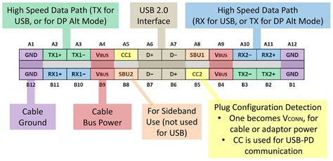 USB Type-C™’s Configuration Channel | by Benson Leung | Medium