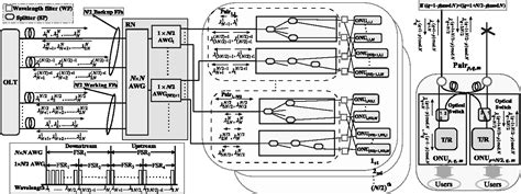 Figure 1 from Scalable Passive Optical Network Architecture for ...