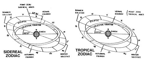 Sidereal vs. Tropical zodiac and why it matters — White Lotus of Light