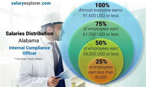 Internal Compliance Officer Average Salary in Alabama 2023 - The Complete Guide