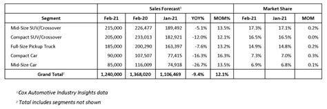 Cox Automotive February Forecast: U.S. Auto Sales Remain Relatively ...