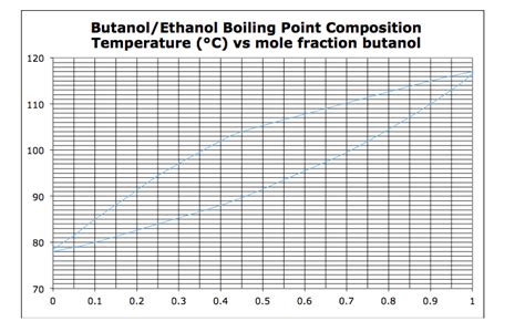 Solved 120 110 100 90 80 70 Butanol/Ethanol Boiling Point | Chegg.com