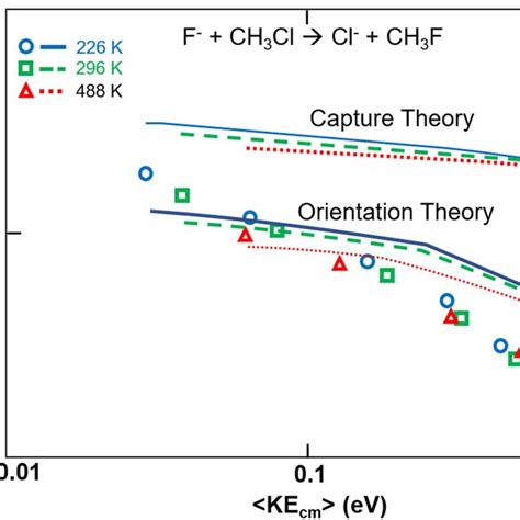 Termolecular rate constants for the association reaction of Co⁺ + N2O... | Download Scientific ...