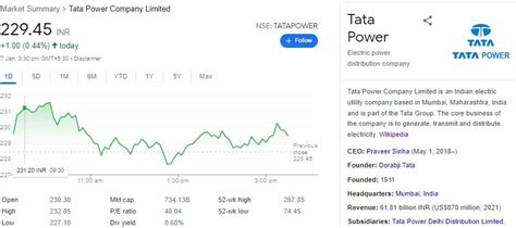 Tata Power share price history and 2022 Target