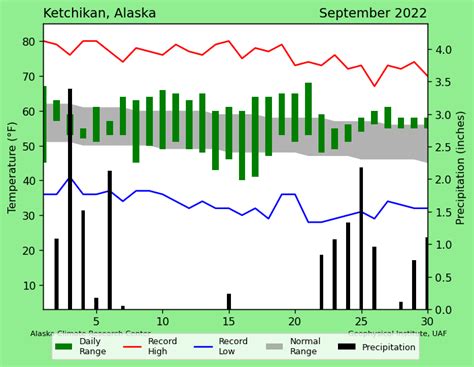 Ketchikan September 2022 – Alaska Climate Research Center