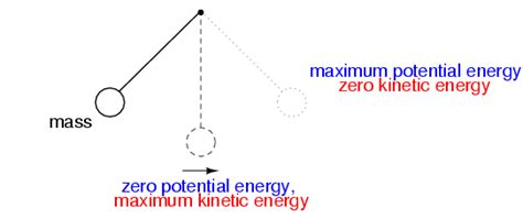 Conservation Of Mechanical Energy