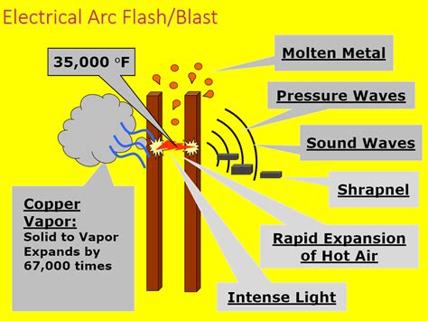 Arc flash is regulated by NFPA 70E, NEC, And OSHA