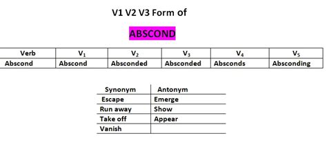 Abscond V1 V2 V3 V4 V5 Simple Past and Past Participle Form of Abscond