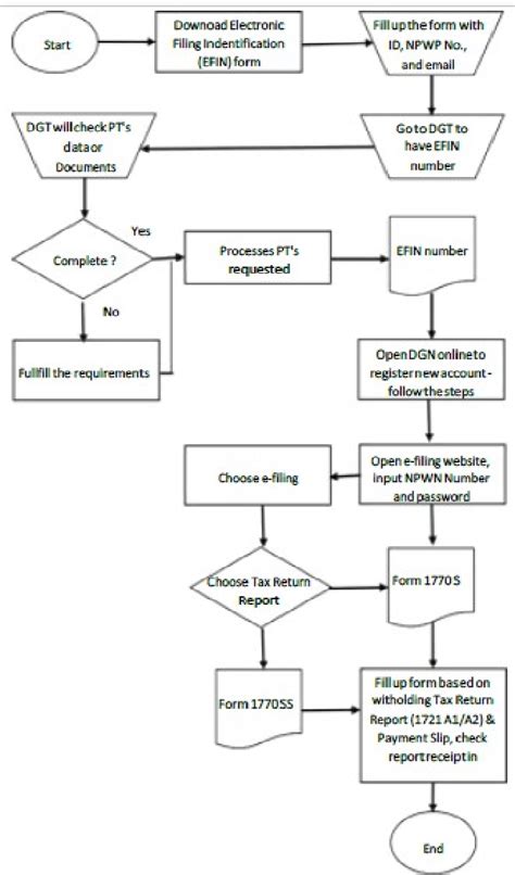 E Filing Process - Presentation On E Filing What Is E Filing The ...