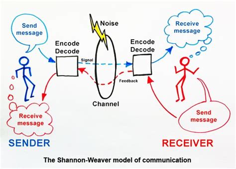 Shannon Weaver Model of Communication