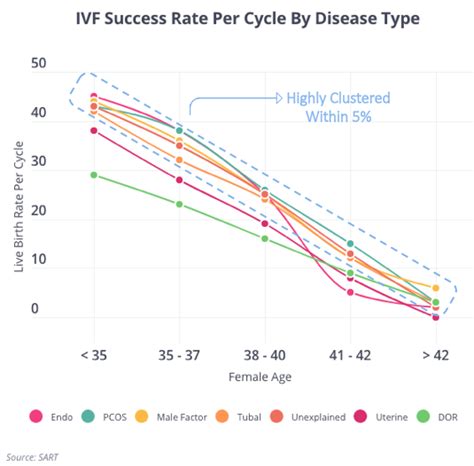 IVF Success Rates - FertilityIQ