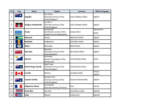 Countries In North America / North American countries and their language, capital ... : It ...