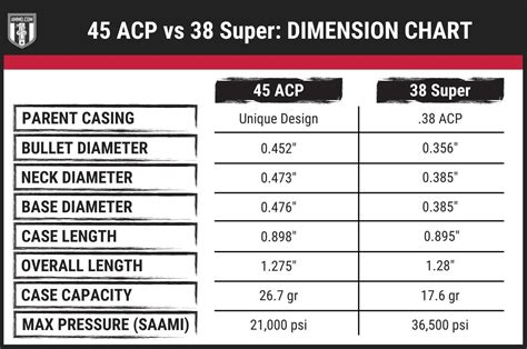 45 vs 38 Super - Handgun Caliber Comparison by Ammo.com