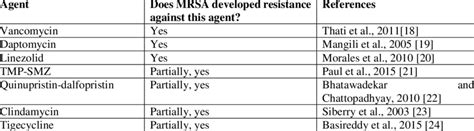 Common antibiotics recently used for treatment of MRSA | Download Table