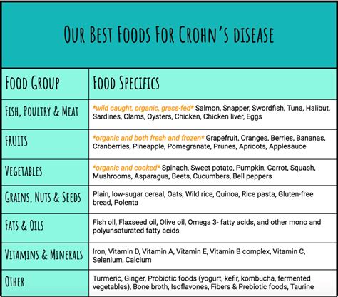 Food Spotlight on Crohn’s Disease – Your Autoimmunity Connection