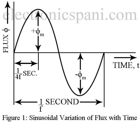 Transformer EMF Equation | Transformers, Equation, Emf