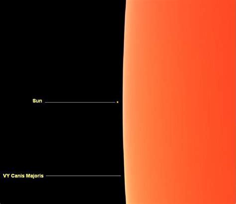 Vy Canis Majoris Compared To The Solar System