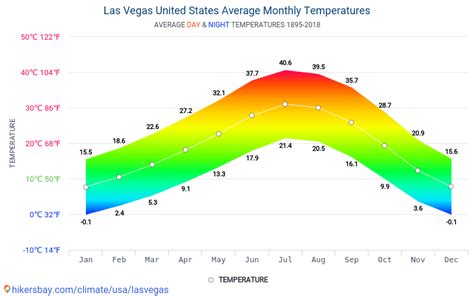 Data tables and charts monthly and yearly climate conditions in Las ...