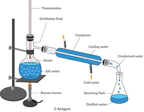 What is the Distillation Process? | The Chemistry Blog