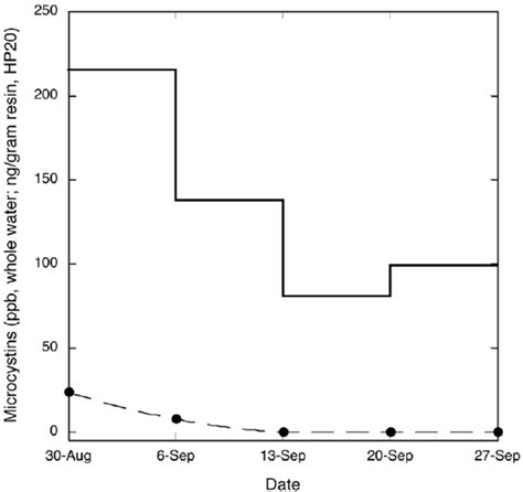 Variation in microcystin detection between conventional ‘‘grab ...