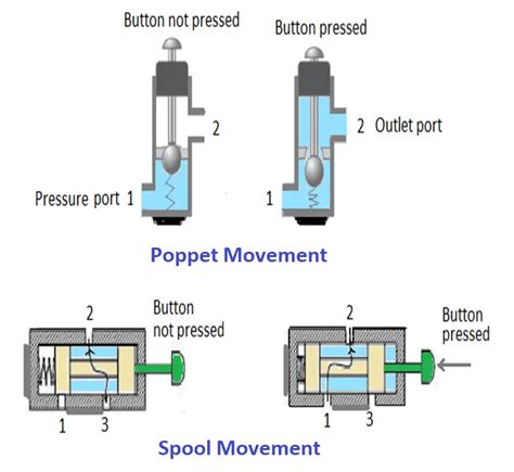 What is Directional Control Valve (DCV)? - Inst Tools