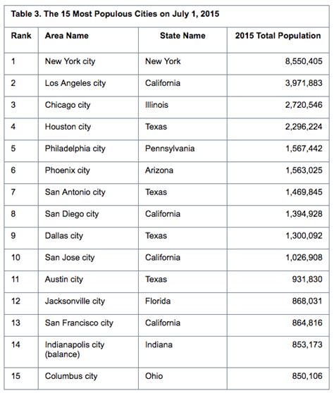 Seattle jumps to 18th on list of biggest U.S. cities; population growth was 11th fastest ...