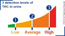 THC PreDosage test (3 detection levels) - NarcoCheck