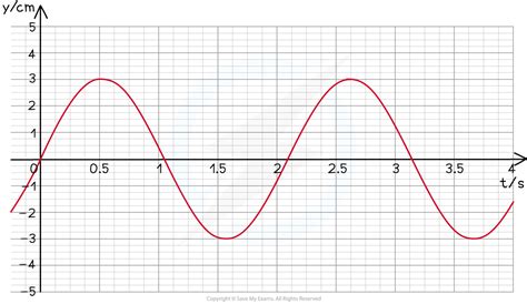 CIE A Level Physics复习笔记17.1.1 Describing Oscillations-翰林国际教育