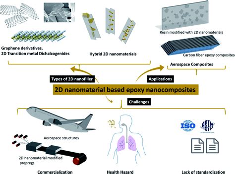 Mechanical properties of aerospace epoxy composites reinforced with 2D ...