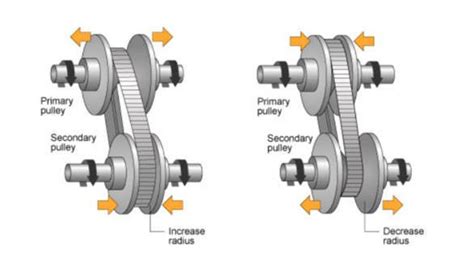 eli5-How does a continuously variable transmission work? : r/explainlikeimfive