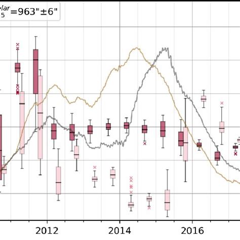 Steps of solar radius measurement; (a) minimum and maximum points of ...