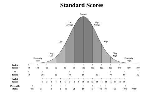 Iq Test Chart