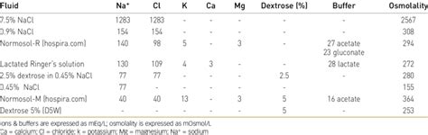 Na + Content & Main Composition of Various Crystalloid Fluids | Download Table