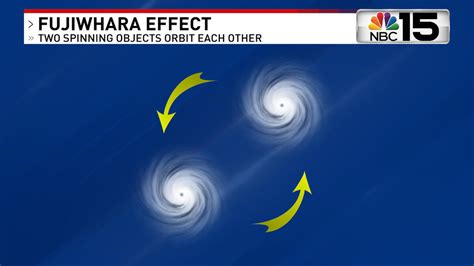 The Fujiwhara Effect | WPMI