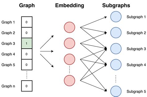 Graph Embeddings