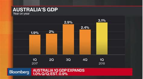 Australia Economy Beat Expectation | Seeking Alpha