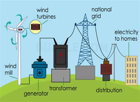 Operation of Wind Energy Power Plant | OPEN READ