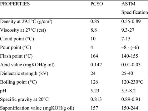 Transformer oil specifications of the ASTM standard. | Download Scientific Diagram